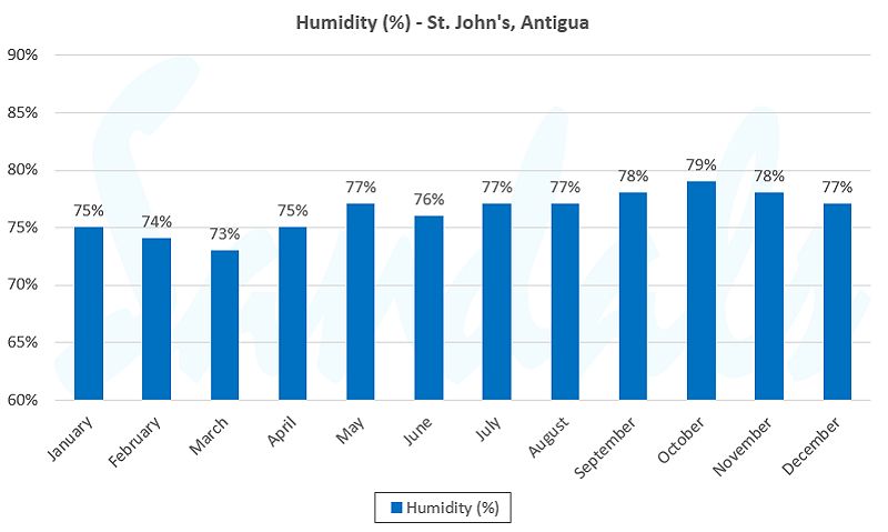 Antigua Humidity Graph