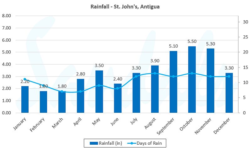 Antigua Rainfall Graph