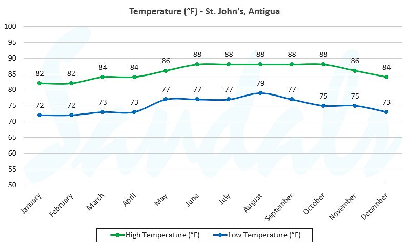 Antigua Weather Graph