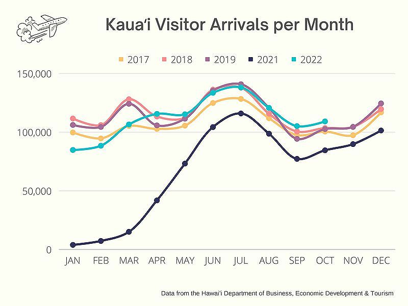 Kauai visitor arrivals per months