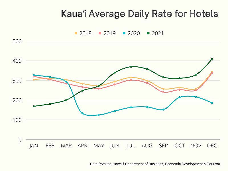 Monthly average daily rate hotels on Kauai