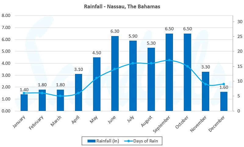 Rainfall in the Bahamas by month